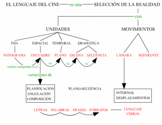 Mapa conceptual: el lenguaje del cine.
