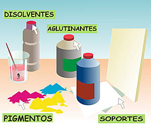 Ilustración que muestra disolventes, aglutinantes, pigmentos y soportes