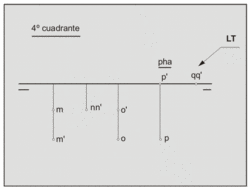 Puntos del 4º cuadrante