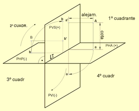 Cuatro cuadrantes del espacio