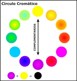 Círculo Cromático en esferas.