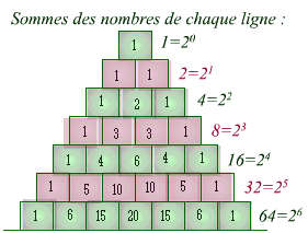 La ligne 5 donne les combinaisons de 0 &agrave; 4 dans 4