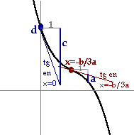 Podemos ver a, b, c y d en la gráfica