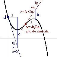 Podemos ver a, b, c y d en la gráfica