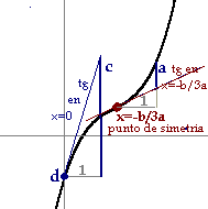 Podemos ver a, b, c y d en la gráfica