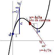 Podemos ver a, b, c y d en la gráfica