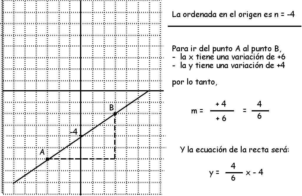 Pendiente de una recta fórmula