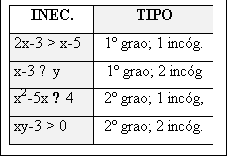 Cuadro de texto: INEC.	TIPO
2x-3 > x-5	1 grao; 1 incóg.
x-3 ≥ y	1 grao; 2 incóg
x2-5x ≤ 4	2 grao; 1 incóg,
xy-3 > 0	2 grao; 2 incóg.

