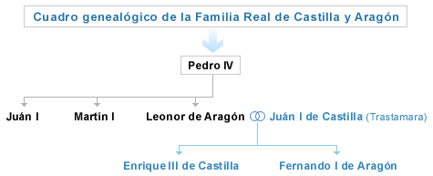 Cuadro genealgico de la Familia Real de Castilla y Aragn