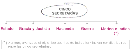 cinco secretaras :Estado, Gracia y Justicia, HAcienda, Guerra, Marina e Indias