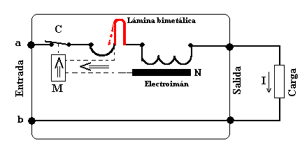 Figura 1.- Diagrama de un interruptor magnetotérmico