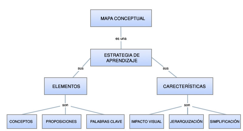 Machotes De Mapas Conceptuales