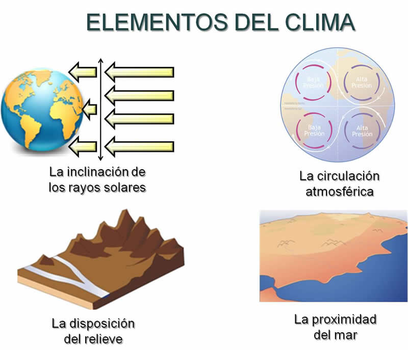Elementos del clima