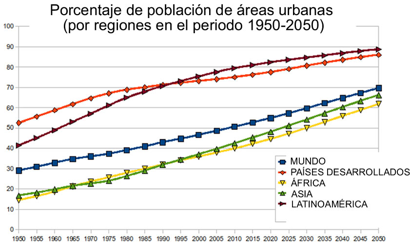 Gráfico de porcentaje de población urbana mundial