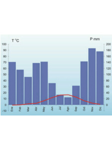 Climograma de Navacerrada