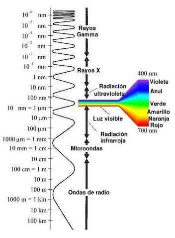 Día Internacional de la Luz: de las ondas de radio a los rayos gamma