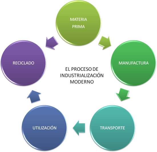 El proceso de industrialización moderno
