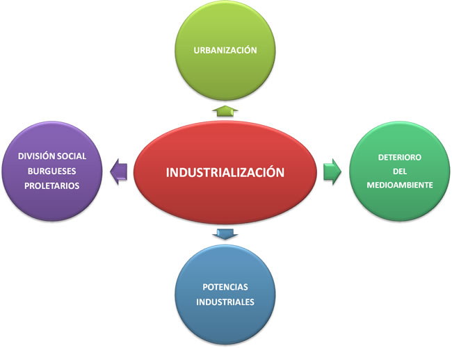 Consecuencias de la industrialización