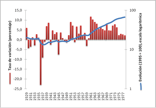 Tasa de variación interanual (porcentaje) y evolución (1995 = 100) del PIB al coste de los factores per cápita, 1929-1978